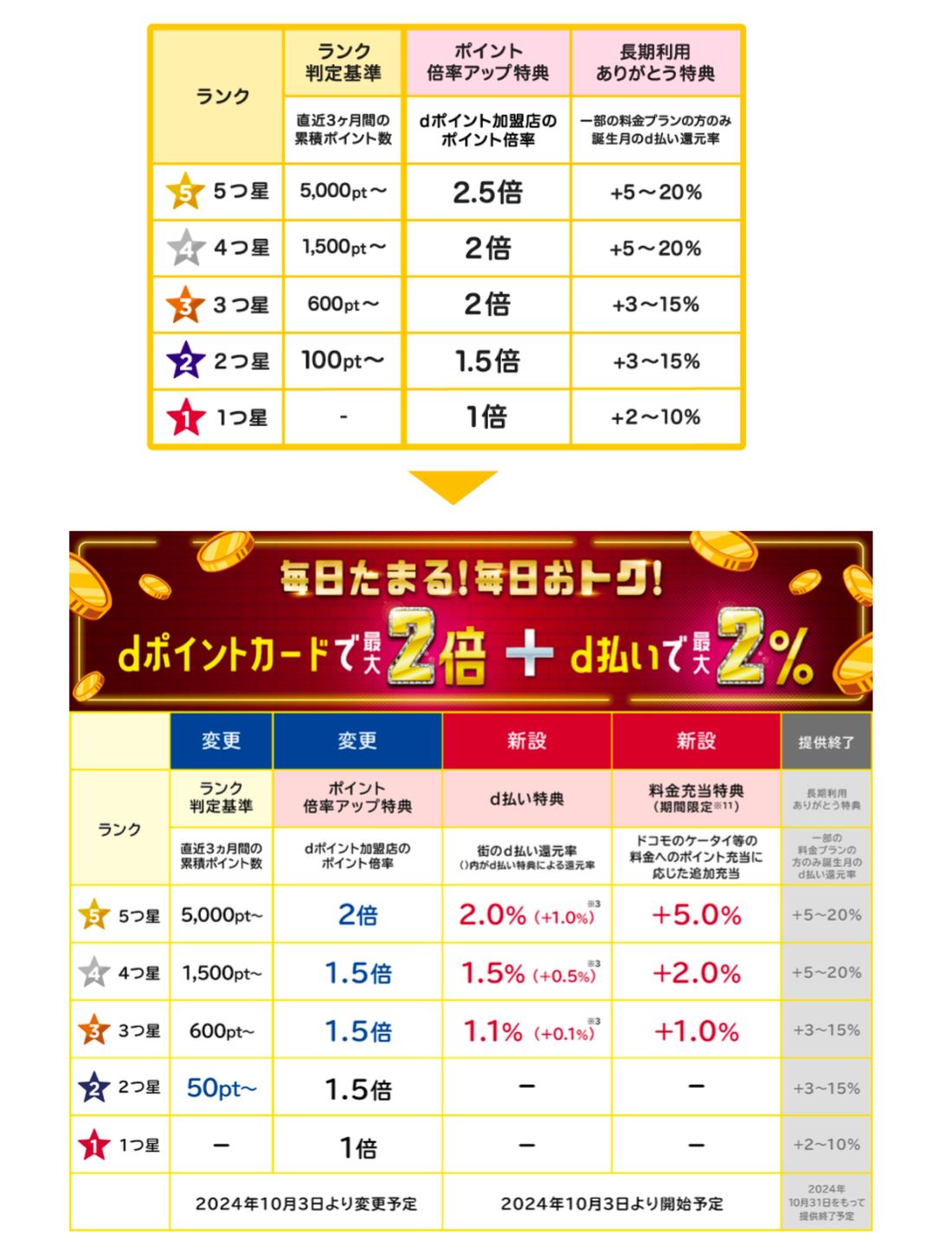 dポイントクラブの改定内容の比較表