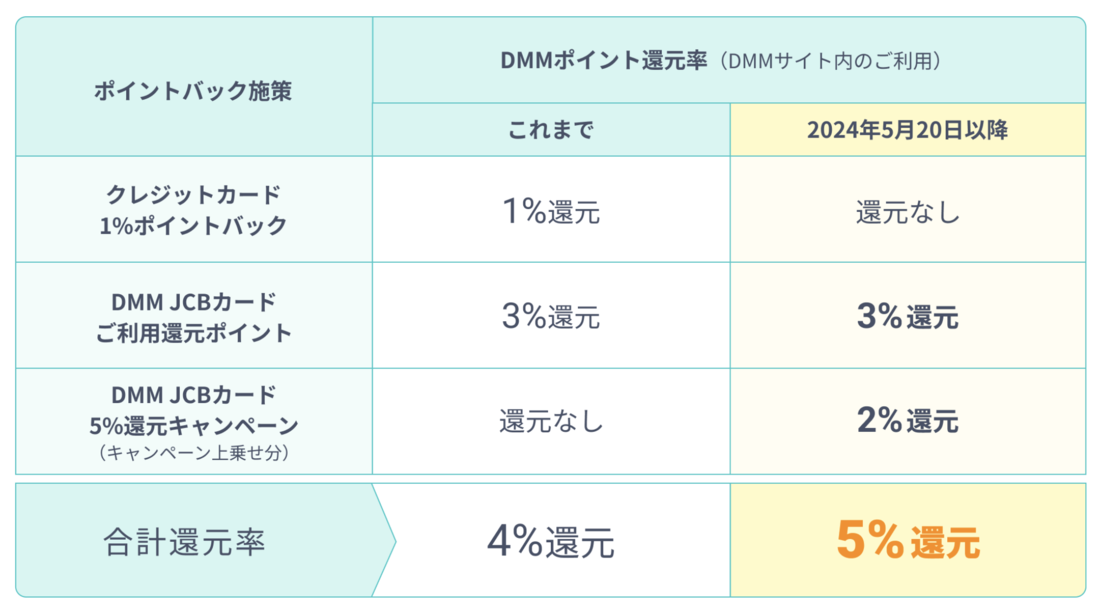 DMM JCBカード　キャンペーン