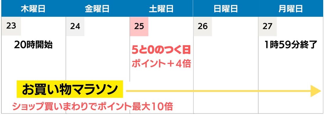 【2024年5月】楽天お買い物マラソンのおすすめは？ 買い回り・ポイント獲得の攻略法まとめ | アプリオ