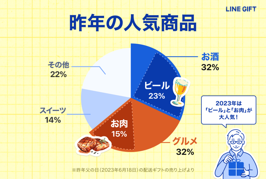 LINEギフト　父の日