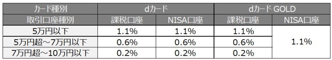 マネックス証券　dカード積立