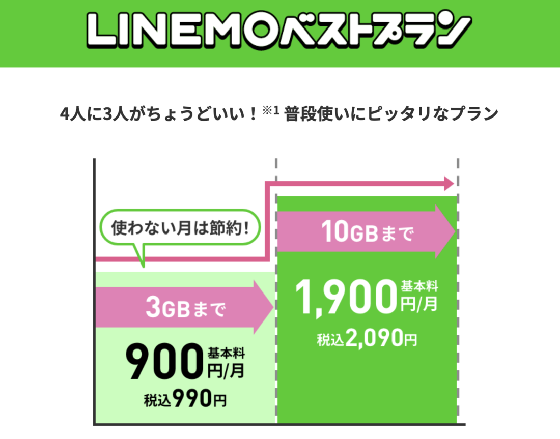 LINEMOベストプラン