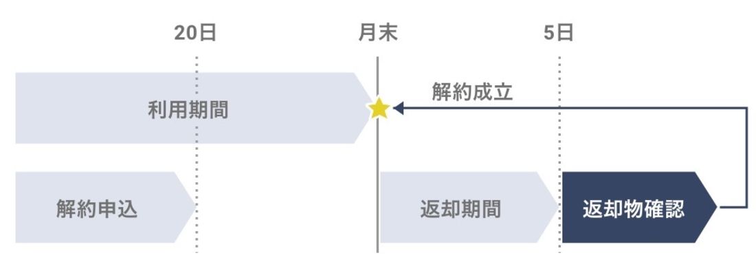 【パナソニック】定額利用サービス（返却）