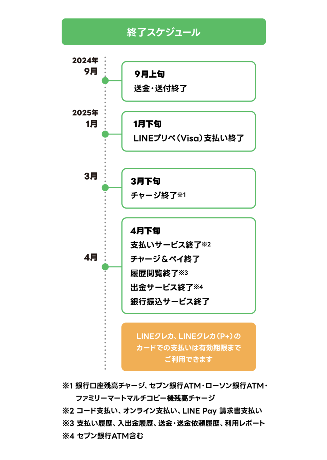 LINE Pay　サービス終了