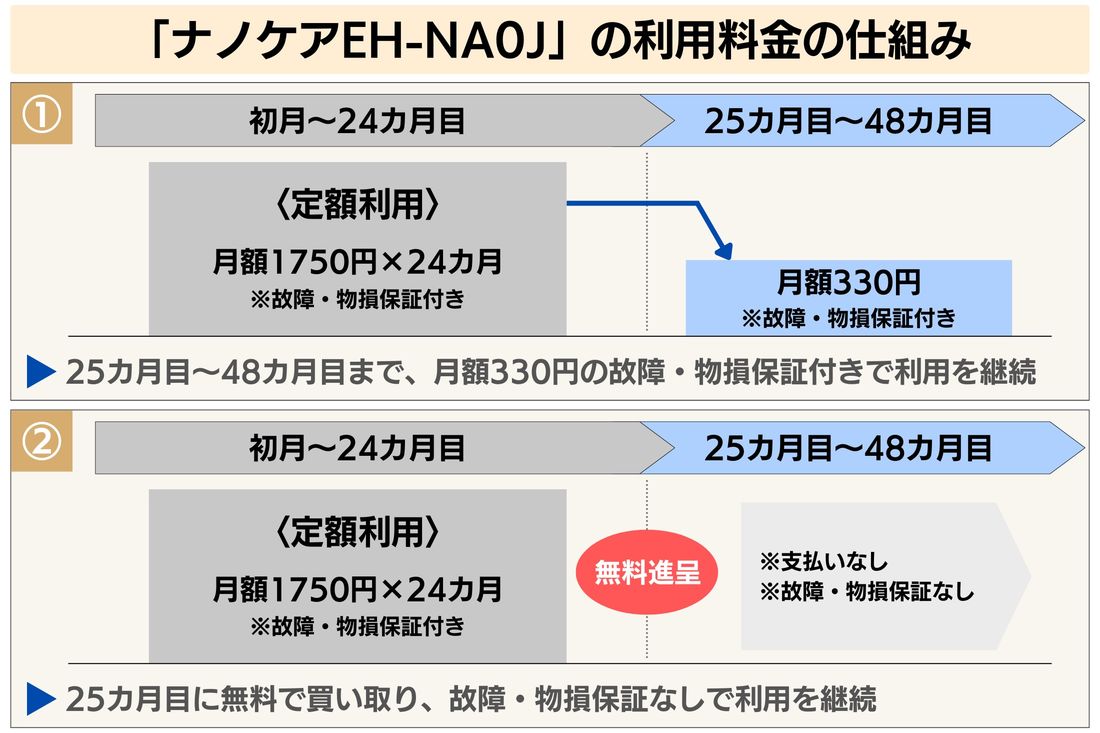 【パナソニック】定額利用サービスの料金の仕組み