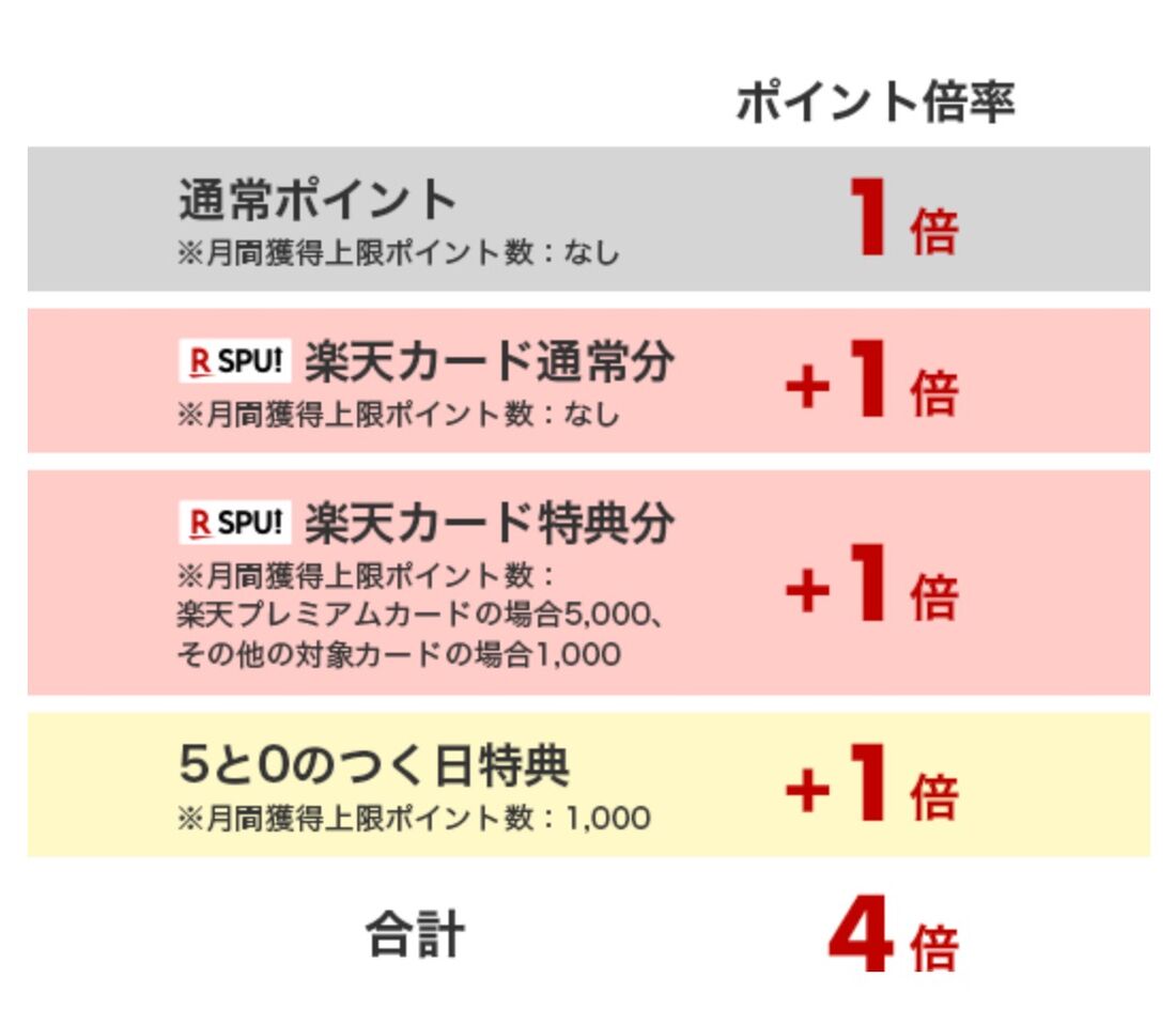 ポイント倍率　5と0のつく日