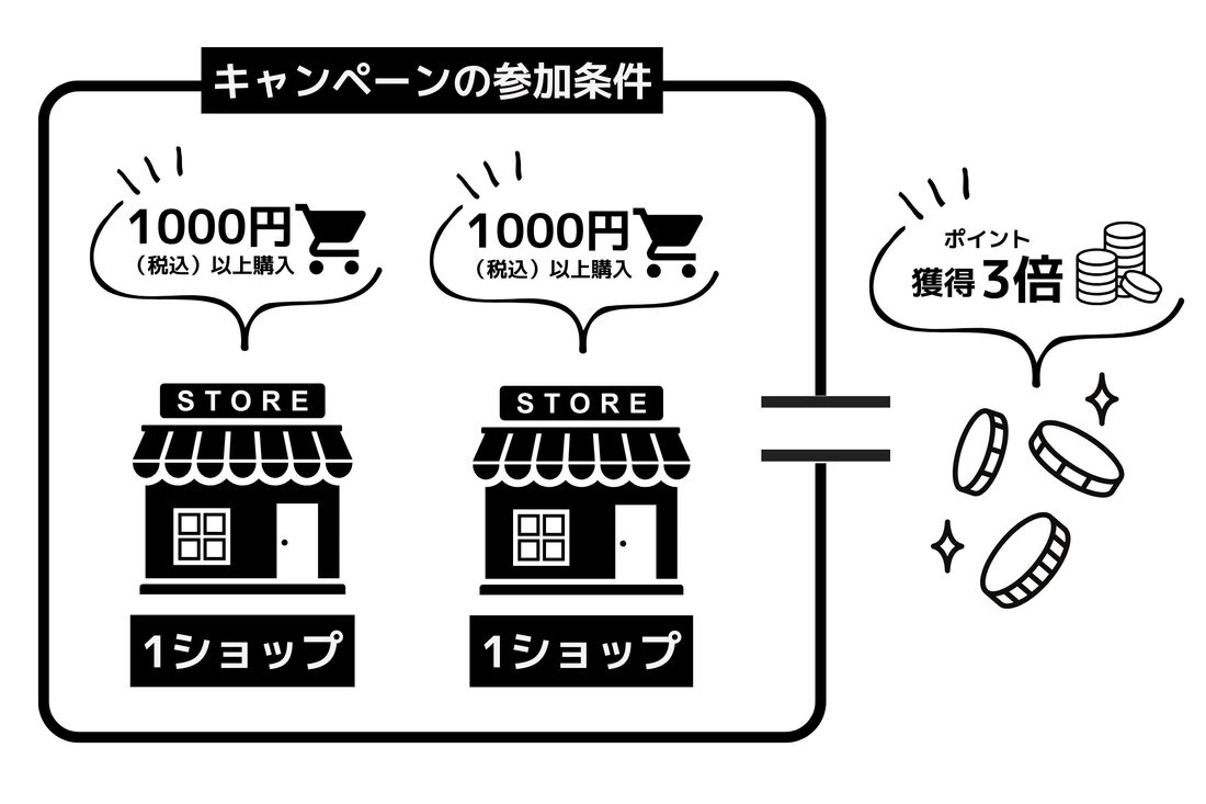 キャンペーンの参加条件