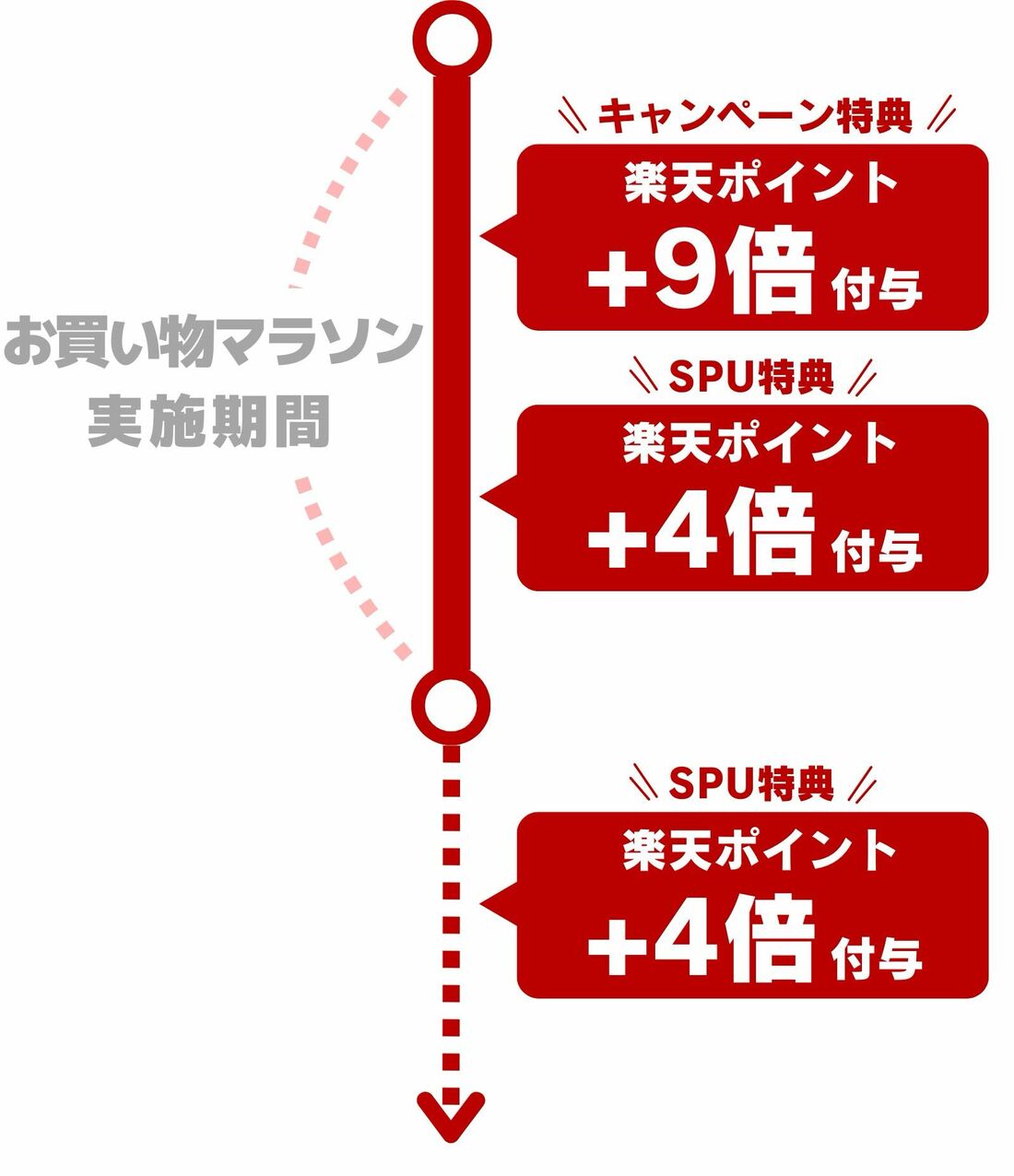 お買い物マラソン　楽天モバイル　ポイント付与倍率