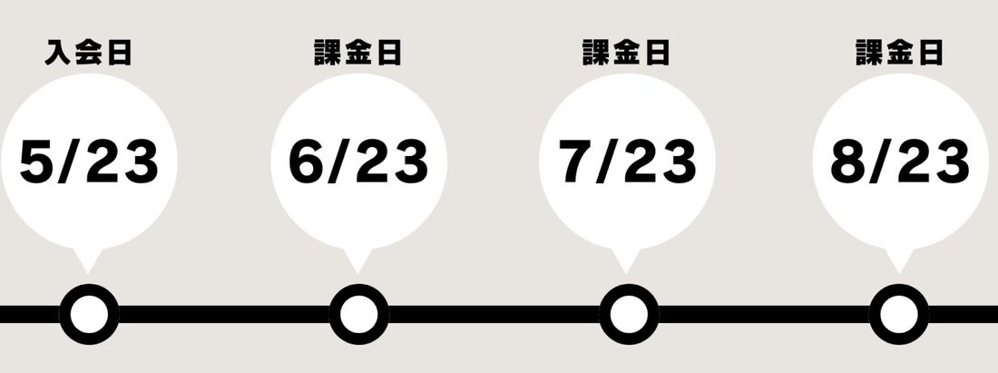 例えば「5月23日」に入会した場合、課金日は毎月23日に固定される