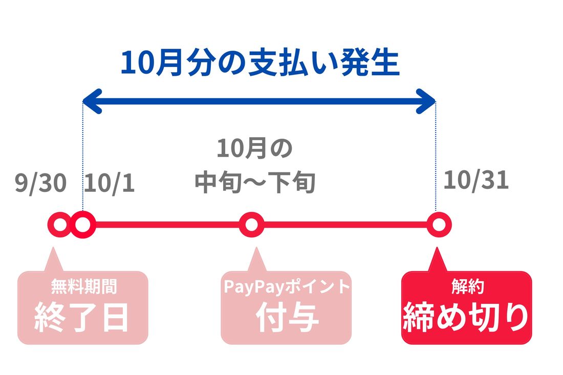 無料期間終了後の会費発生