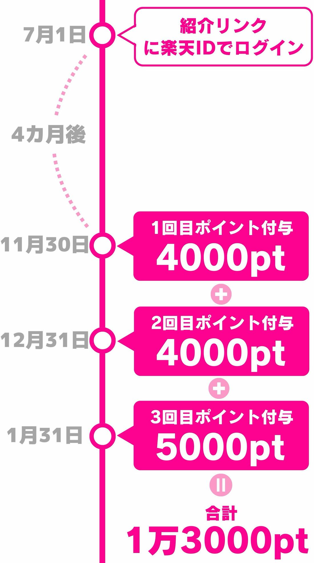 特典の付与日