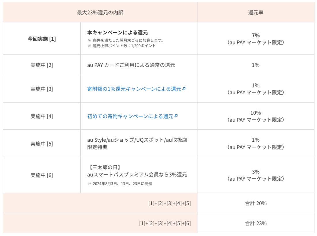 au PAYふるさと納税　キャンペーン