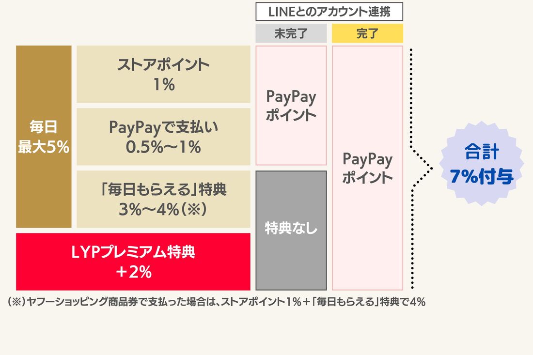 LYPプレミアム会員のヤフーショッピングポイント還元