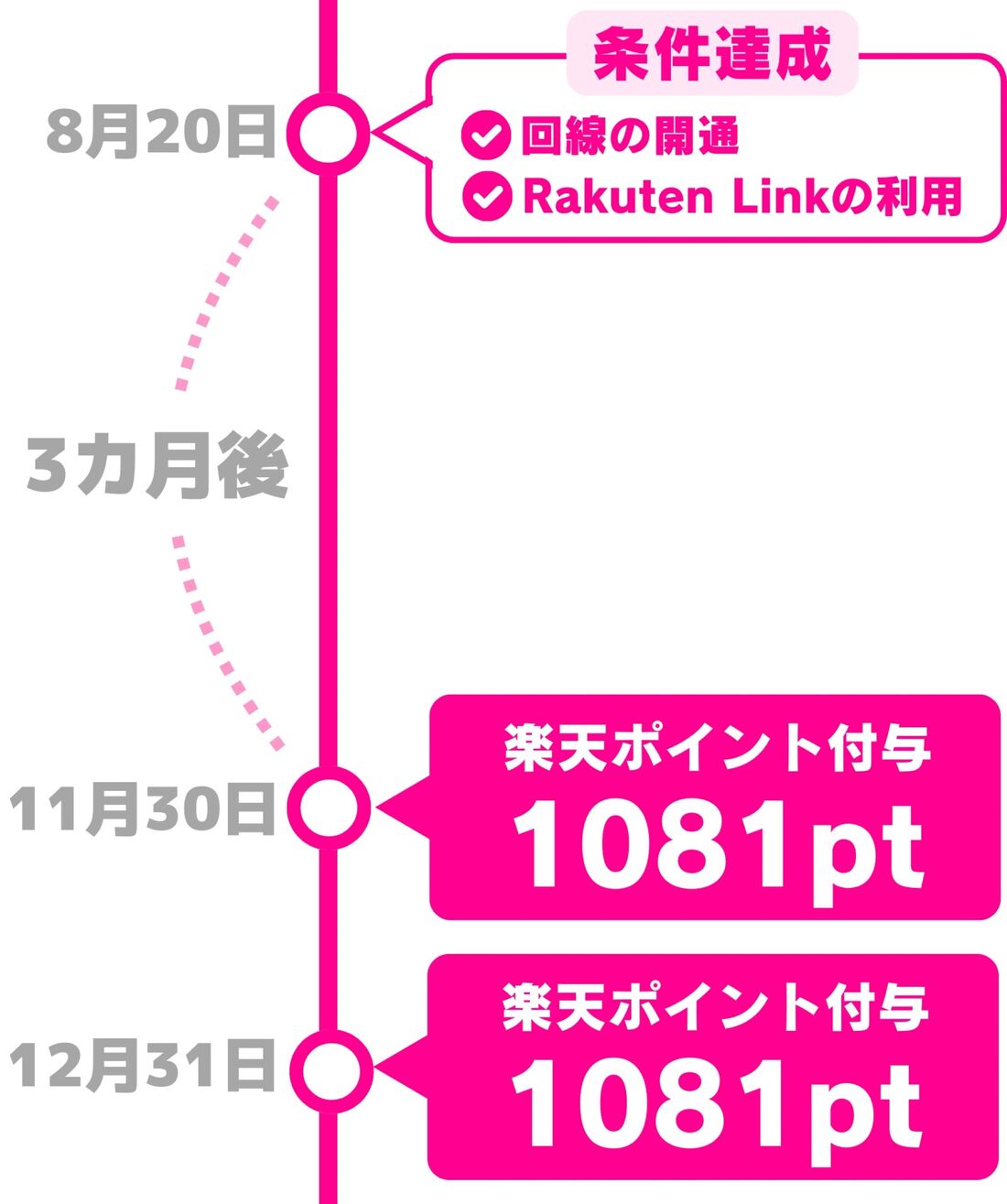 楽天モバイル　ただいまキャンペーン