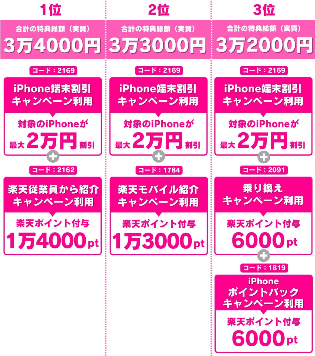 楽天モバイル　iPhone　キャンペーン比較