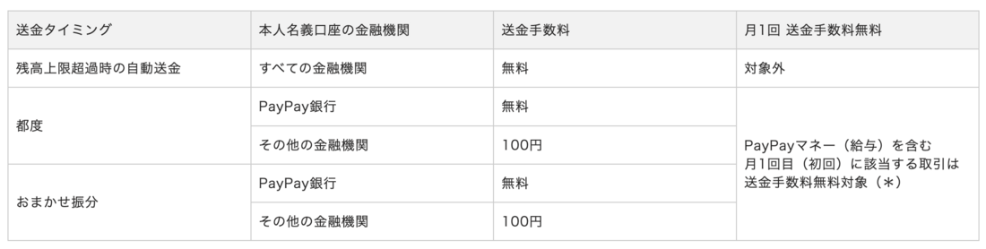 PayPay給与受取