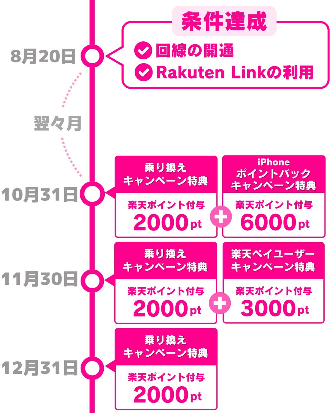 楽天モバイル　iPhone　キャンペーン