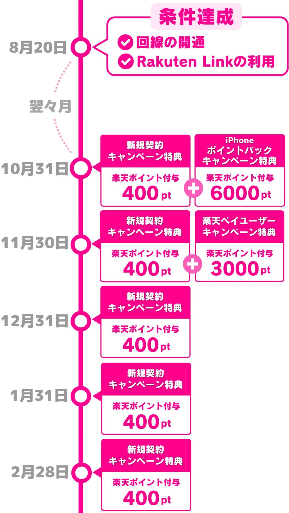 楽天モバイル　iPhoneキャンペーン