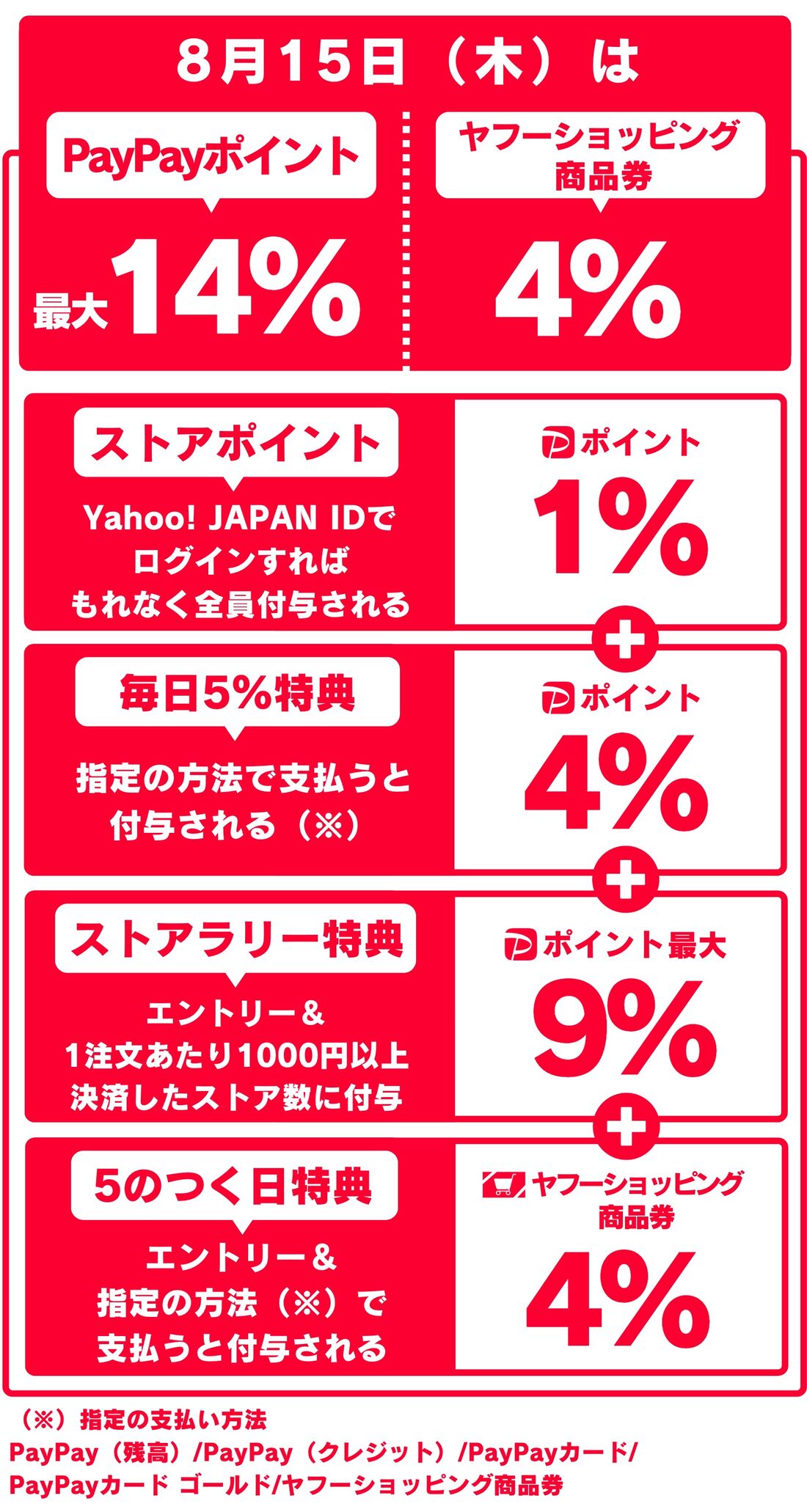 ヤフーショッピングの一番お得な日はいつ？ 2024年8月のポイントアップ 