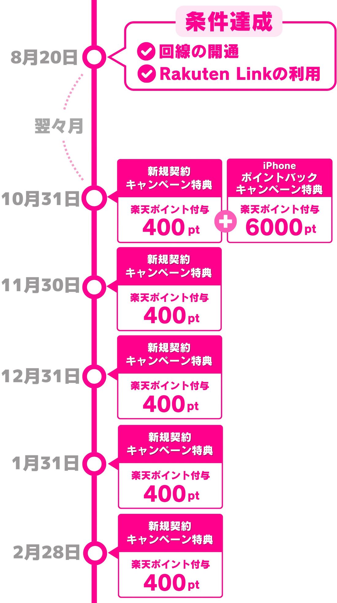 楽天モバイル　ポイント付与日