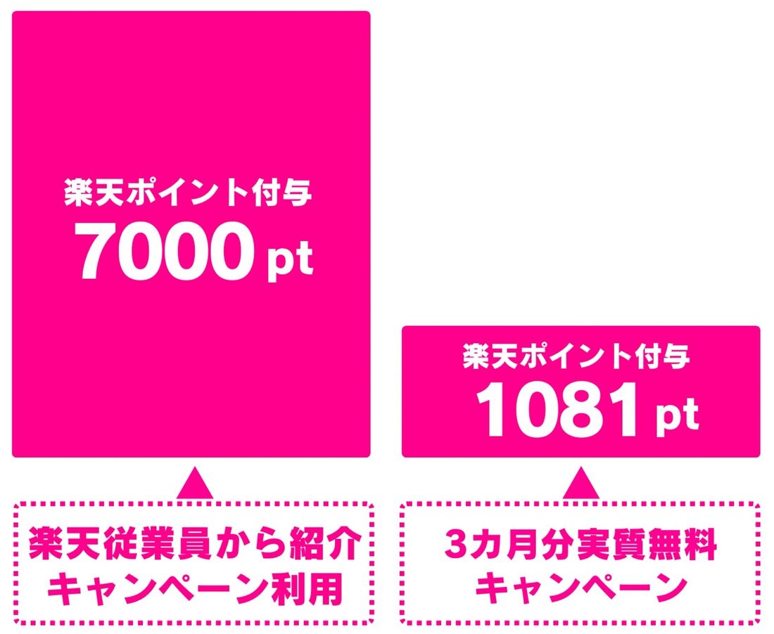 楽天モバイル　データ通信プランキャンペーン