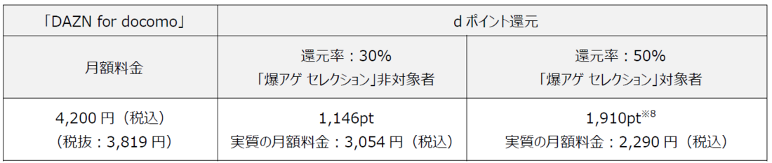 DAZN for docomo　キャンペーン