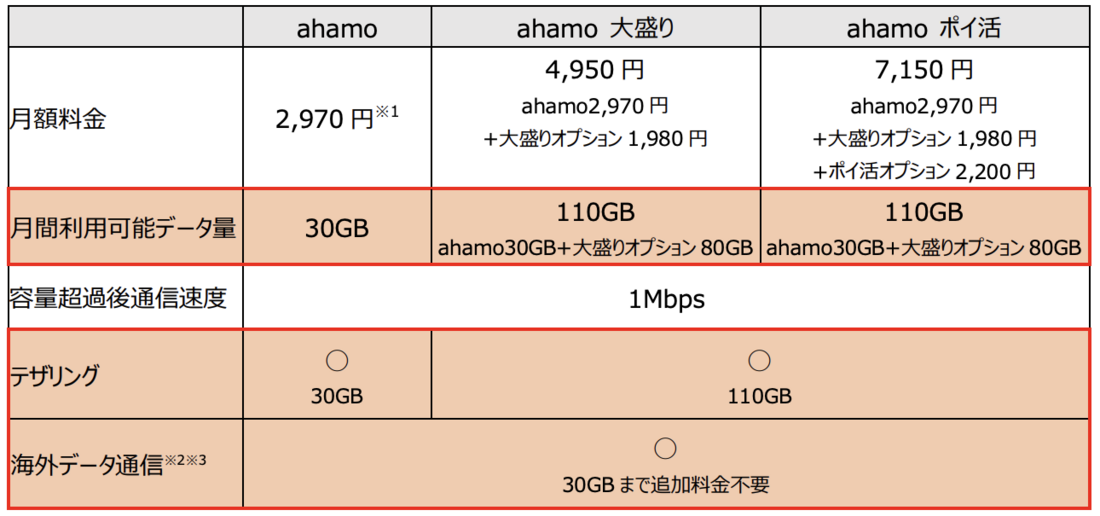 ahamo　30GB