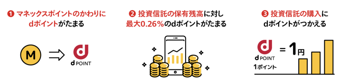 マネックス証券　dアカウント連携