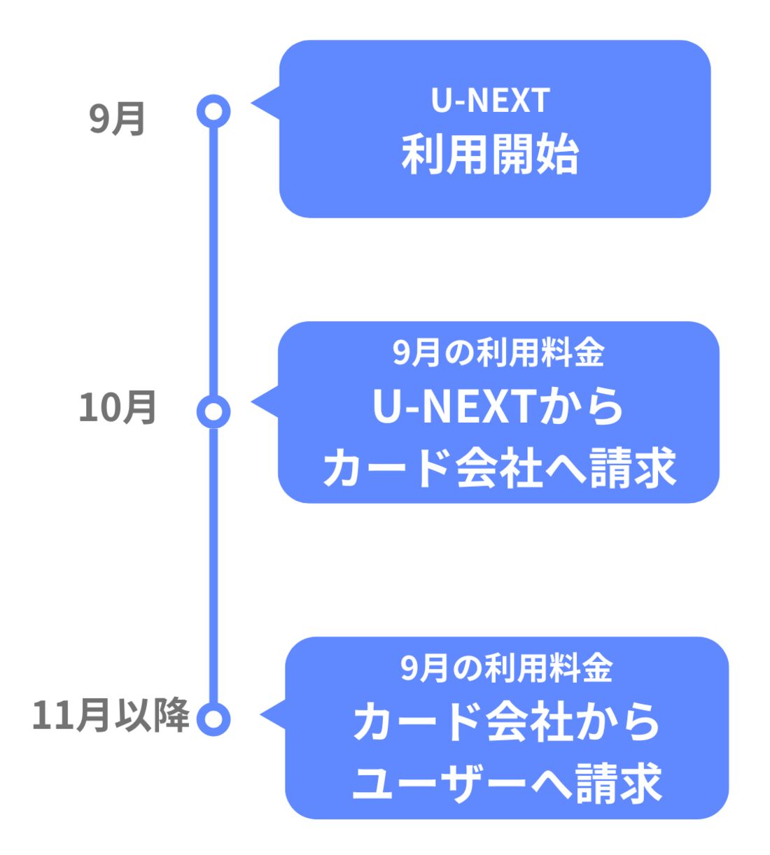 クレジットカード払いの請求タイミング