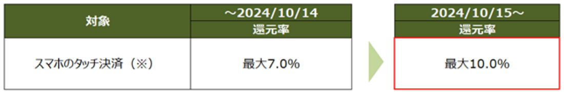 セブン-イレブン　Vポイント10％還元