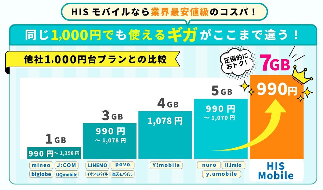 【スマホ代平均】HISモバイル