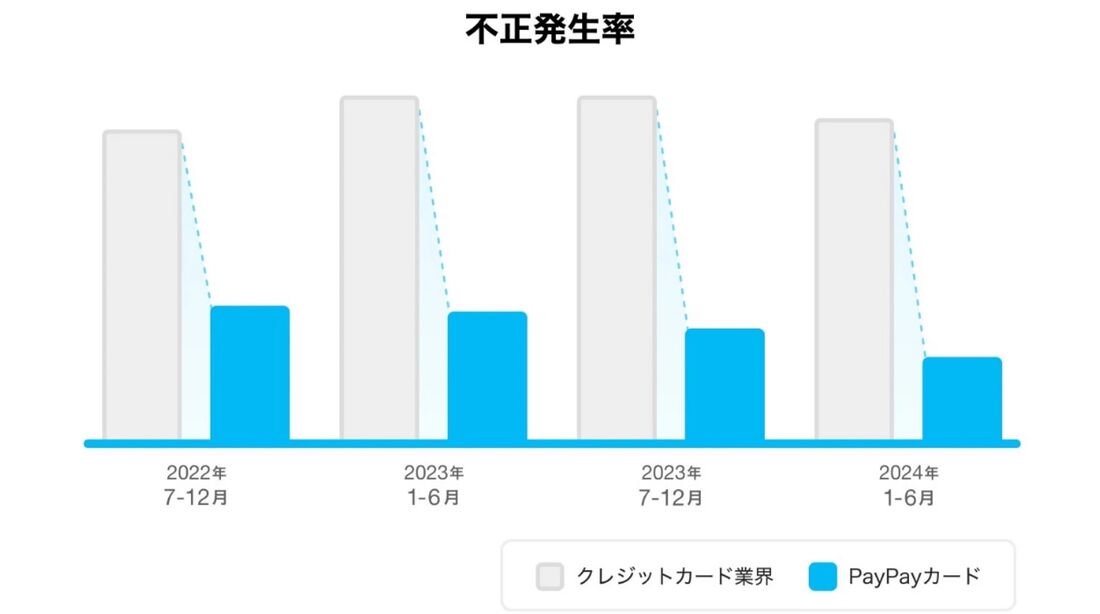 PayPayカード　カード情報確認