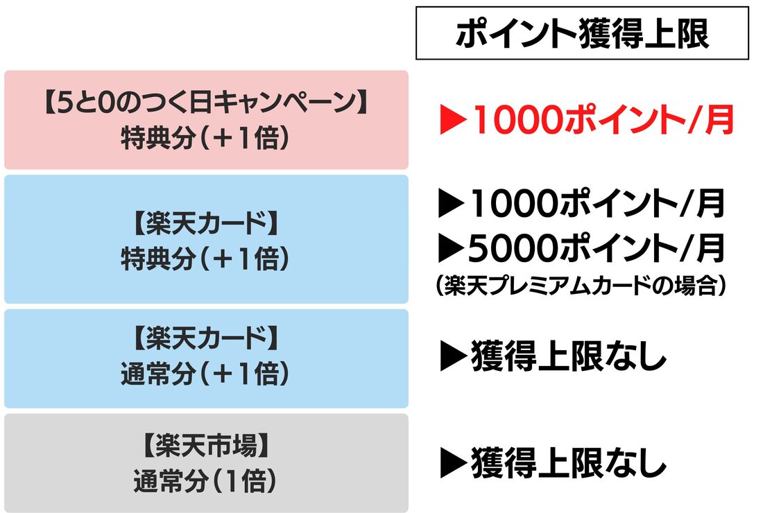 ポイント上限