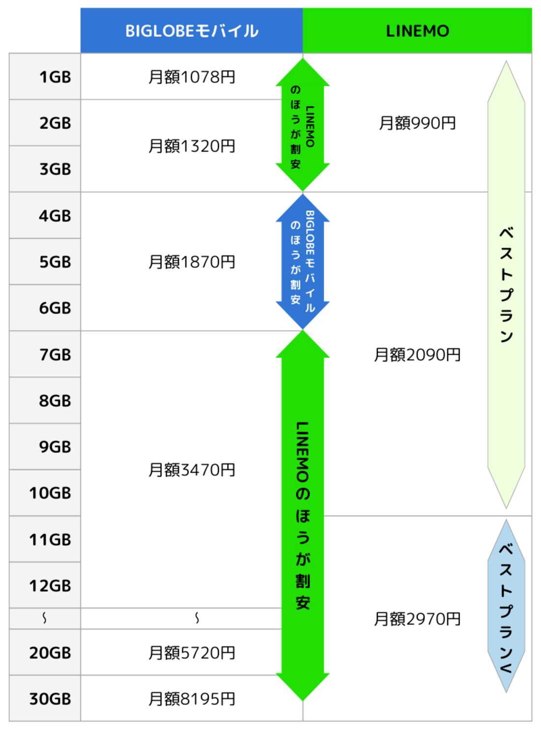 【BIGLOBEモバイルからLINEMO】料金プランを比較