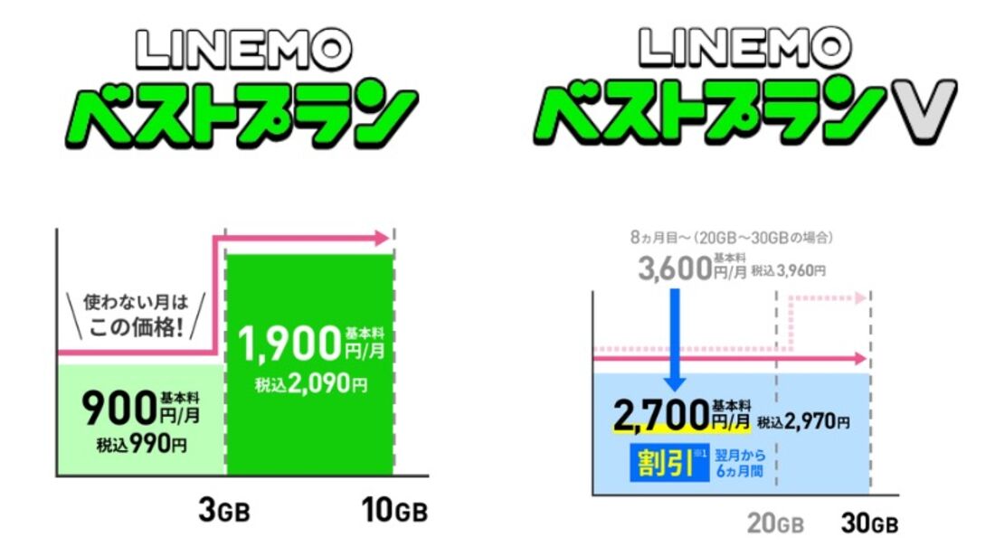 【BIGLOBEモバイルからLINEMO】料金プラン