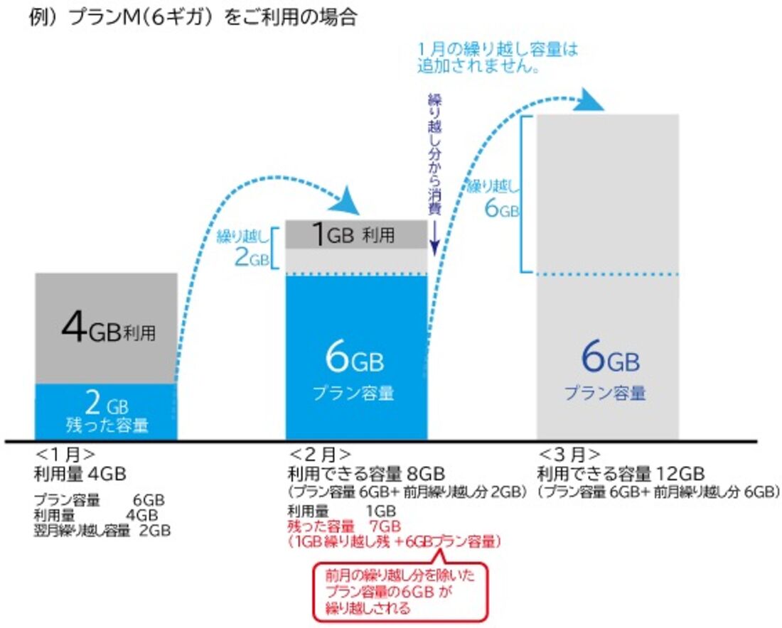 【BIGLOBEモバイルからLINEMO】データ繰り越し