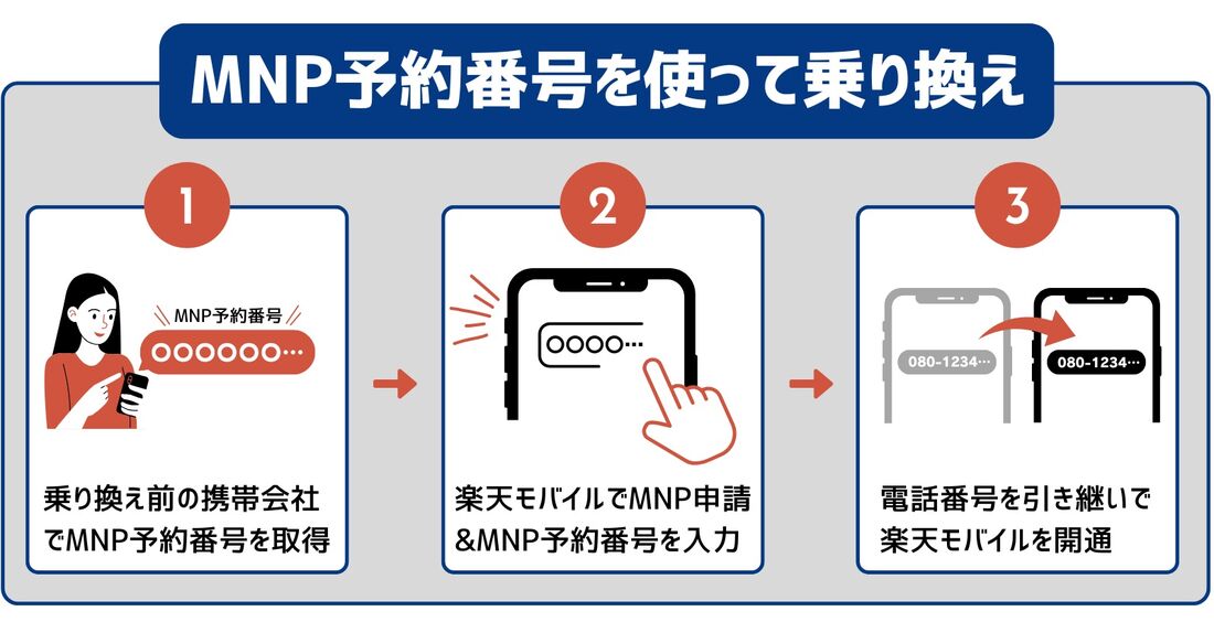 MNP予約番号を使った乗り換え手順