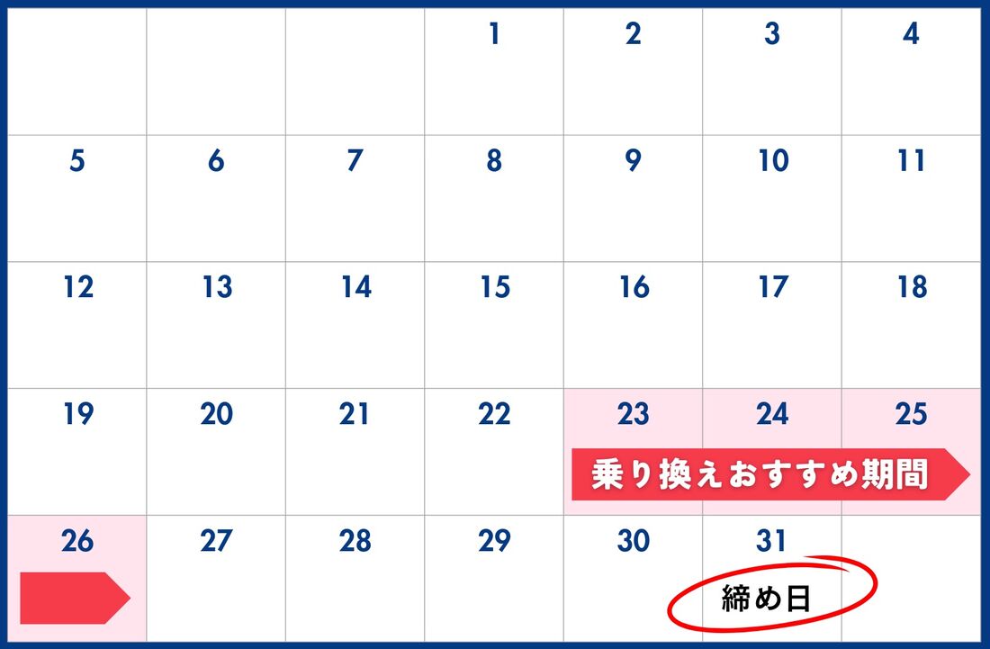 日割りなし・月末締めの場合は23日〜26日の間に乗り換え手続きをするのがおすすめ