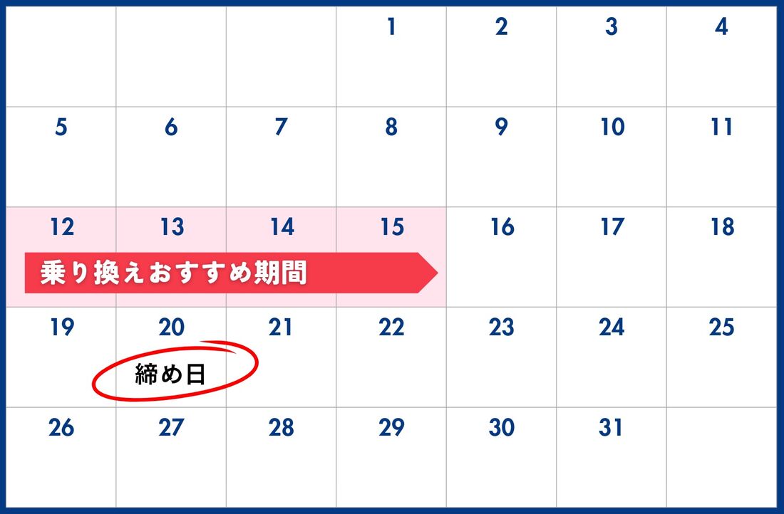 例：日割りなし・20日締めの場合は12日〜14日の間に乗り換え手続きするのがおすすめ