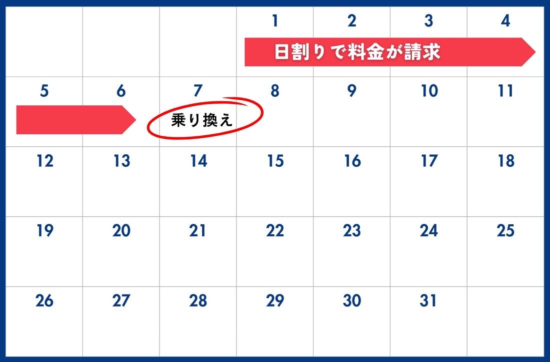 7日に乗り換えた場合、1日〜6日までの利用料金が日割りで請求される