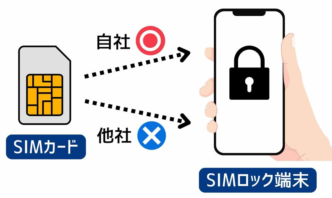 SIMロック端末