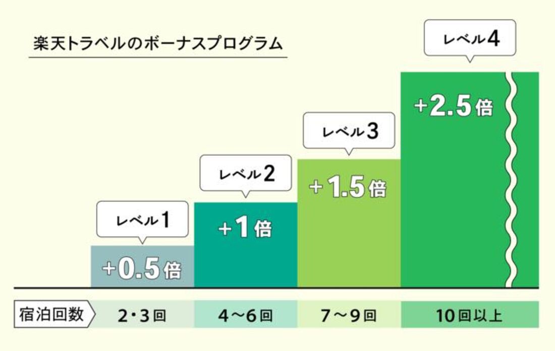 ボーナスプログラム