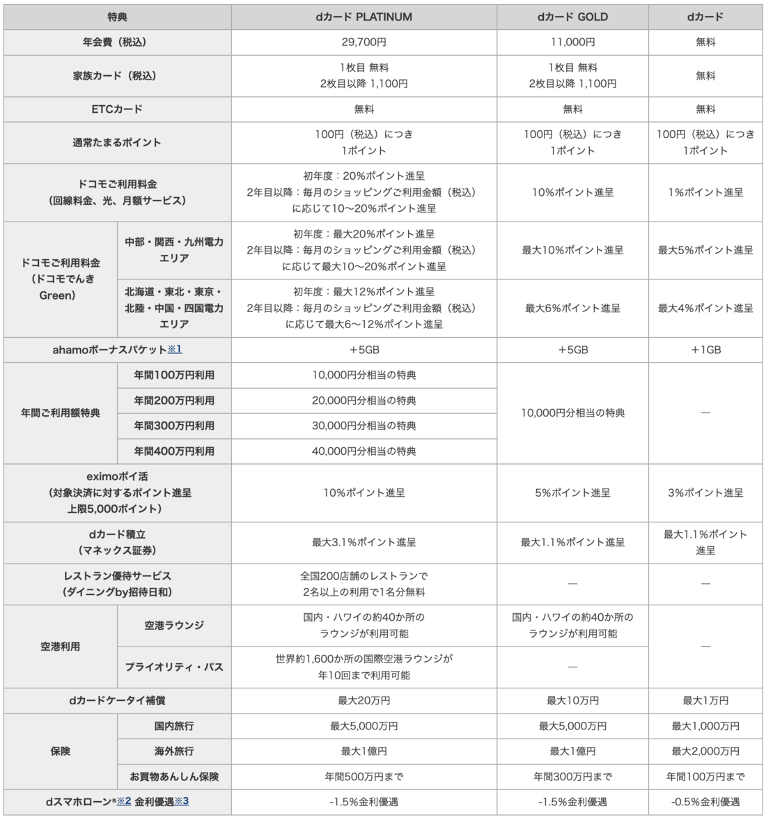 「dカード PLATINUM」「dカード GOLD」「dカード」の特長