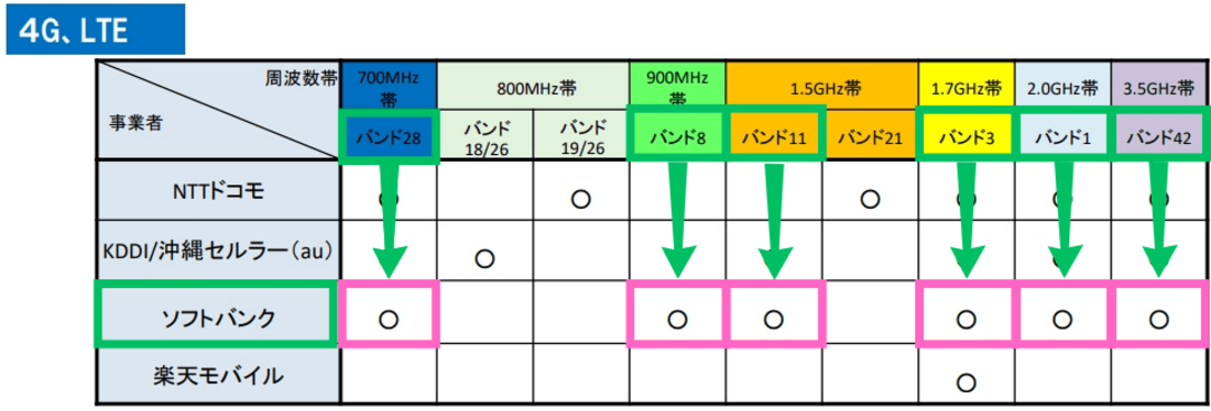 ソフトバンク対応周波数