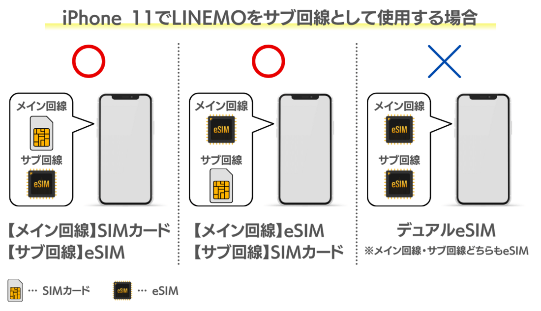 iPhone 11でLINEMOをサブ回線として使用する例