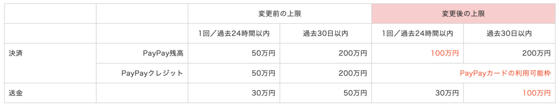 PayPay　決済上限引き上げ