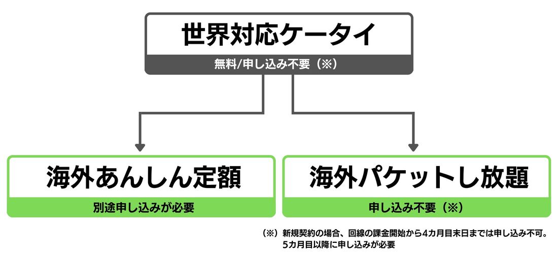 【LINEMO】国際ローミングオプション