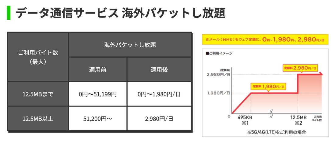 【LINEMO】海外パケットし放題