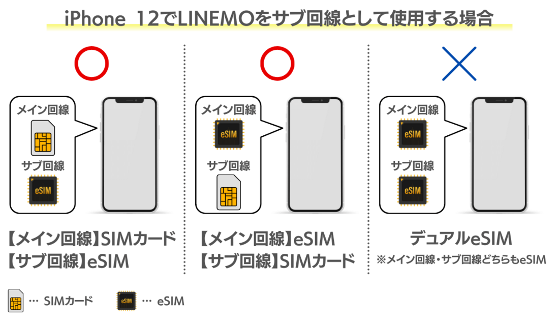 iPhone 12でのeSIM運用例