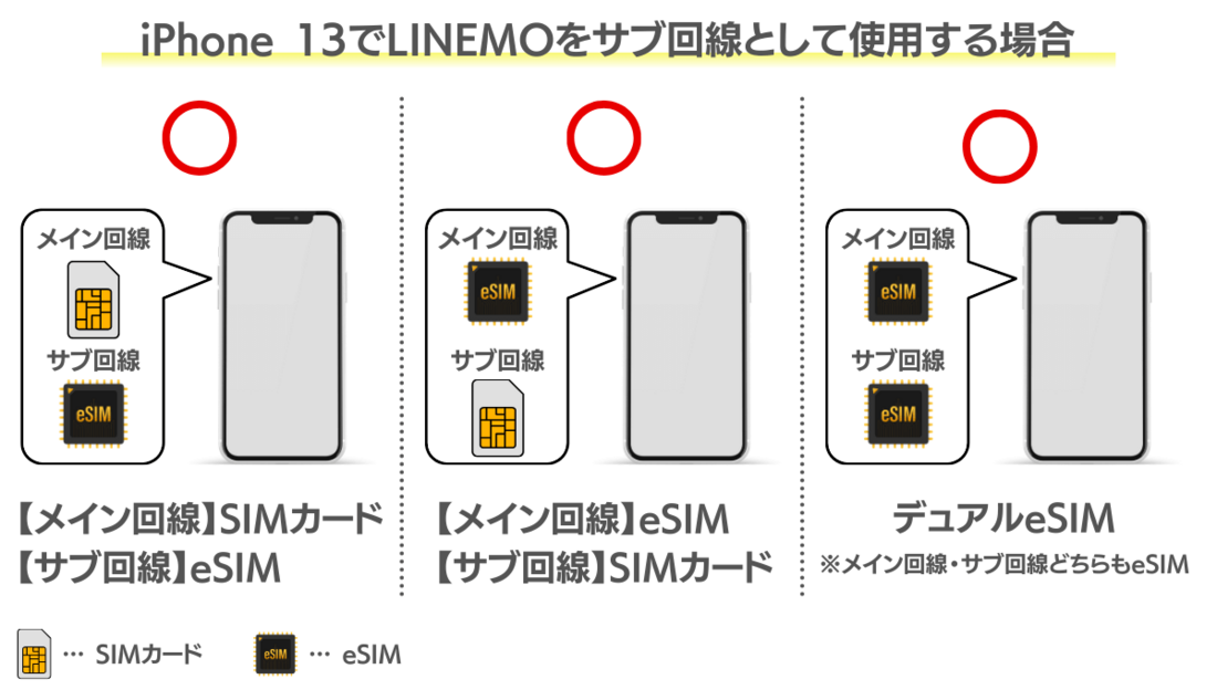 iPhone 13でのeSIM運用例